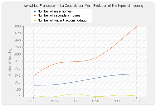La Couarde-sur-Mer : Evolution of the types of housing